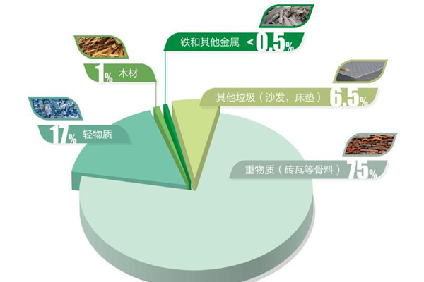 裝修垃圾處理全套設備，附裝修垃圾破碎處置工藝流程介紹