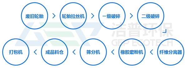 輪胎破碎磨粉加工流程工藝