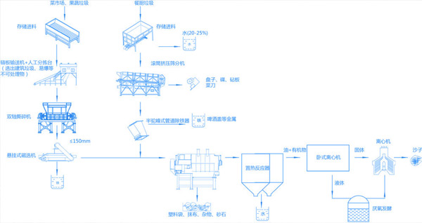 菜市場垃圾破碎工藝介紹，菜市場垃圾處理方案