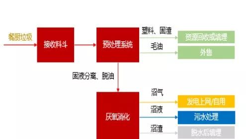 餐廚垃圾厭氧消化工藝