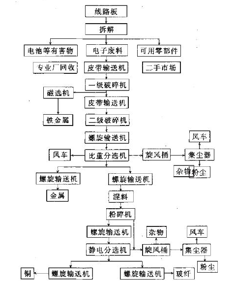 電路板破碎分離分選設備，廢舊電路板回收處理工藝流程