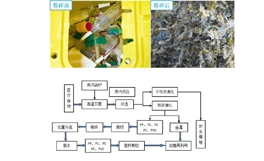 醫(yī)療廢棄物破碎流程