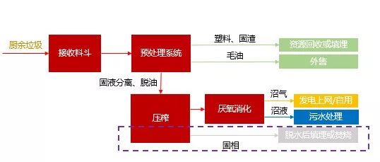 餐廚垃圾厭氧消化工藝