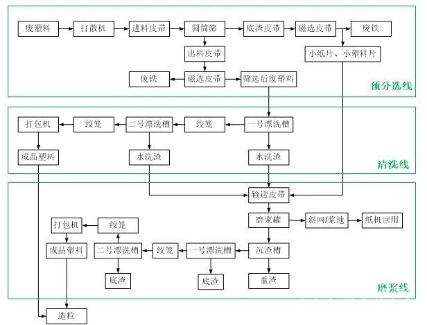 輕渣的處理流程及主要工藝
