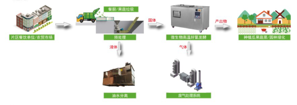 餐廚、果蔬如何預處理？餐廚垃圾預處理破碎系統(tǒng)為您助力