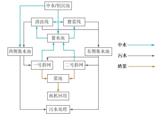 造紙輕渣處理流程中用水