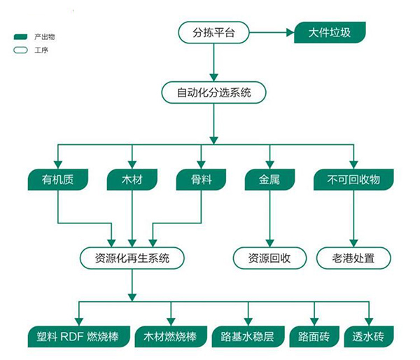 裝修垃圾處理全套設備，附裝修垃圾破碎處置工藝流程介紹