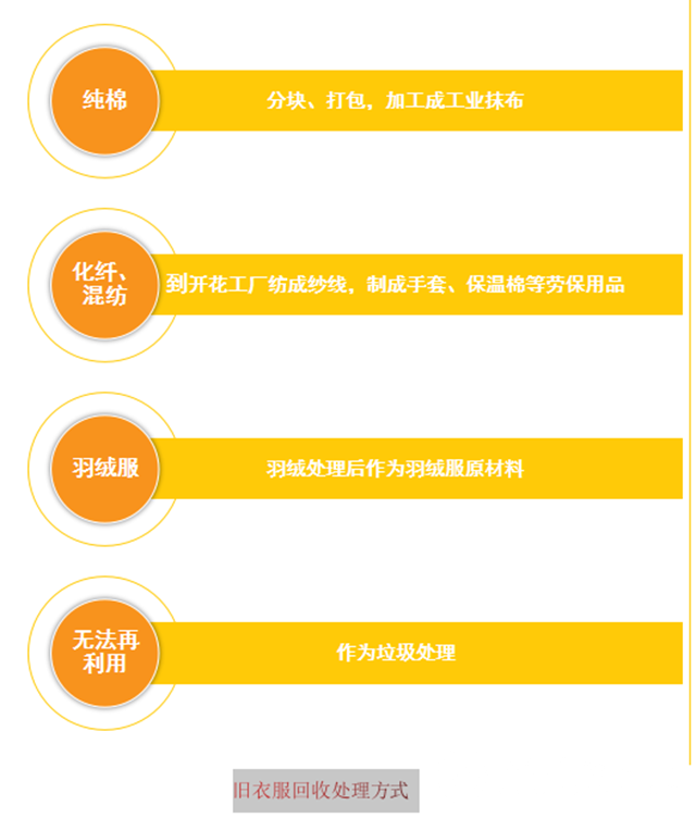 別再扔垃圾桶里了 舊衣物回收催生千億元級產(chǎn)業(yè)