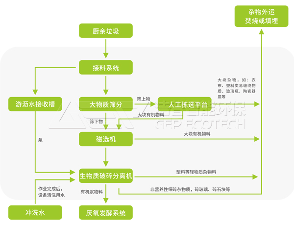 雙軸破碎機(jī)餐廚垃圾,附餐廚垃圾處理工藝流程圖