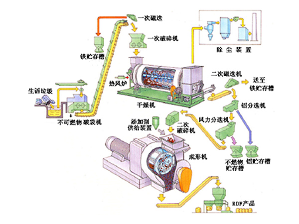RDF衍生燃料破碎處置生產線，及RDF燃料破碎工藝流程