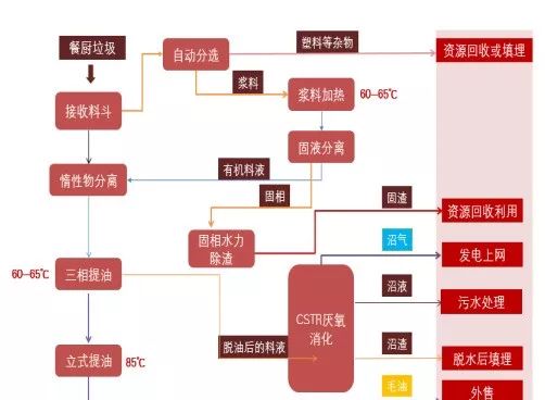 餐廚垃圾處理項目工藝流程圖