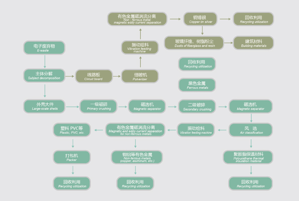 智能電子垃圾破碎機(jī)生產(chǎn)線,舊家電拆解破碎處理流程現(xiàn)場(chǎng)