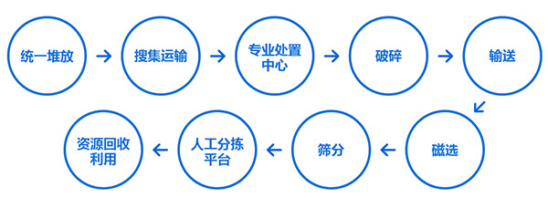 大件垃圾破碎成套設備,大件垃圾破碎機工藝流程講解