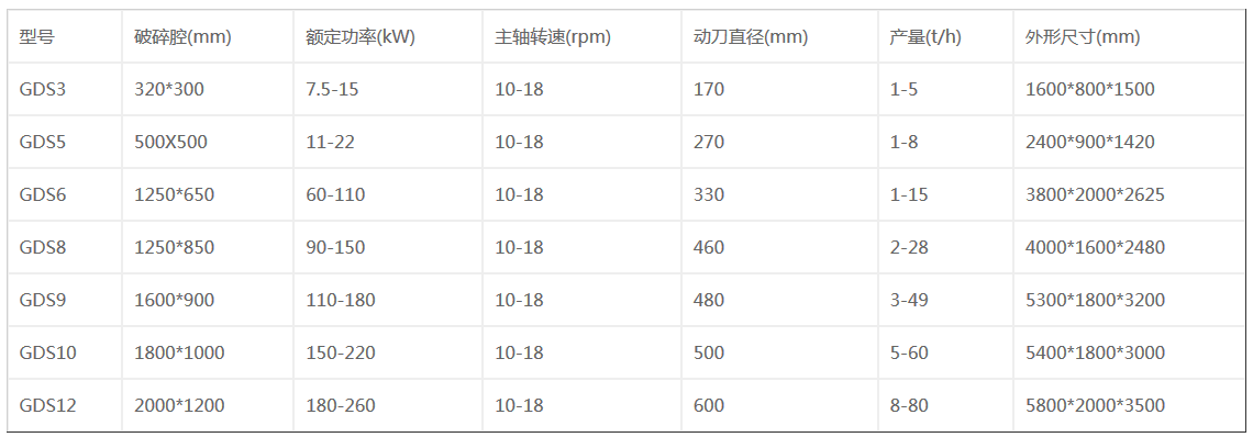 雙軸撕碎機型號