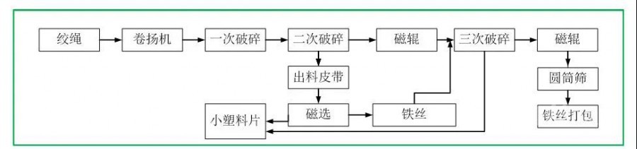 絞繩的處理流程及主要工藝