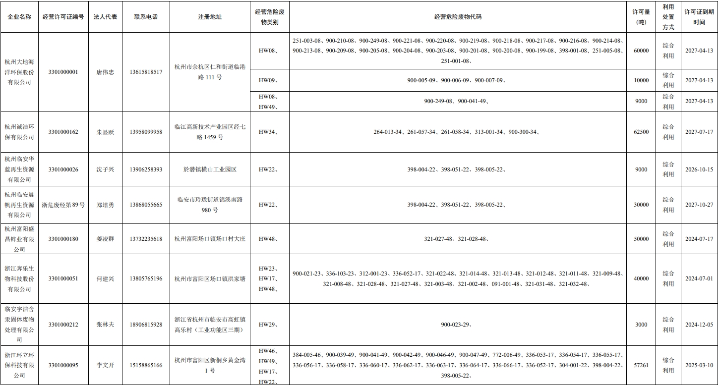 浙江危廢處理公司名單一覽表