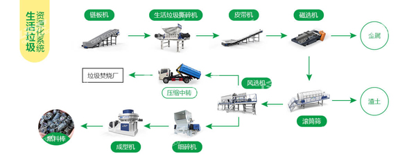 縣域生活垃圾處理技術